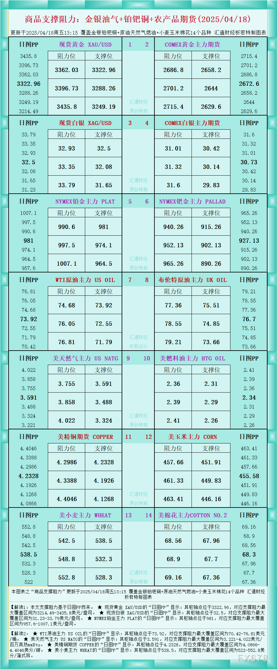 【XM外汇集团】一张图看商品支撑阻力:金银油气+铂钯铜农产品期货(2025/04