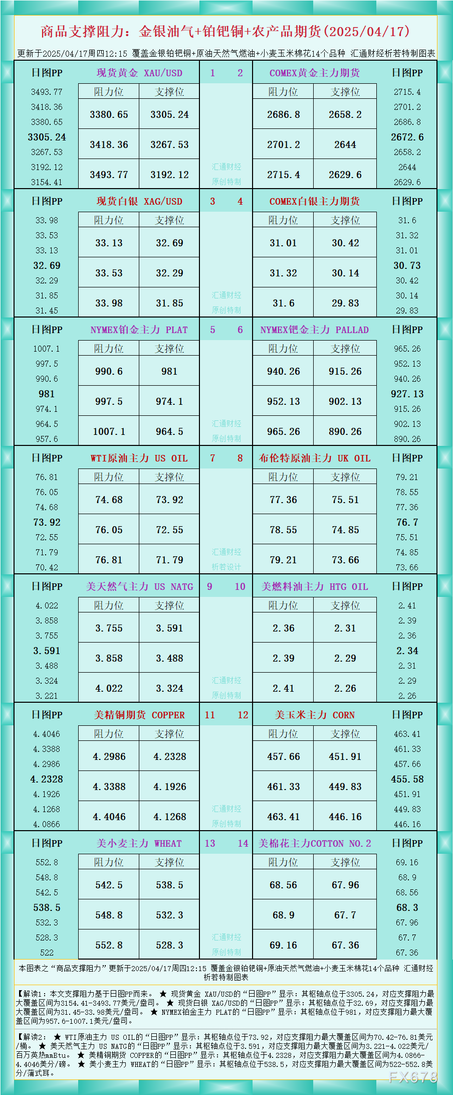 【XM外汇集团】一张图看商品支撑阻力:金银油气+铂钯铜农产品期货(2025/04