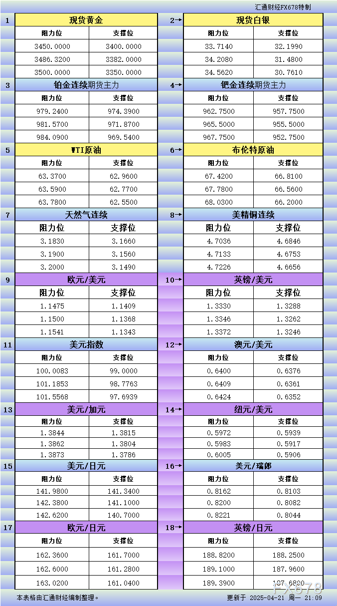【XM官网】4月21日美市更新支撑阻力:18品种支撑阻力(金银铂钯原油天然气铜及