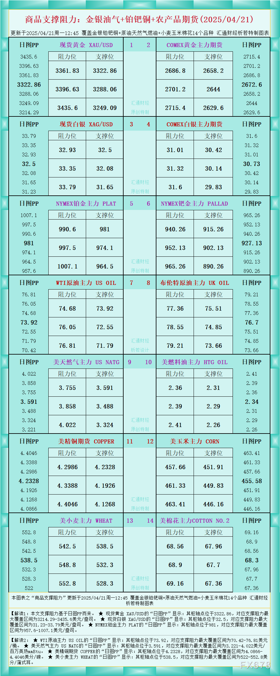【XM外汇官网】一张图看商品支撑阻力:金银油气+铂钯铜农产品期货(2025/04