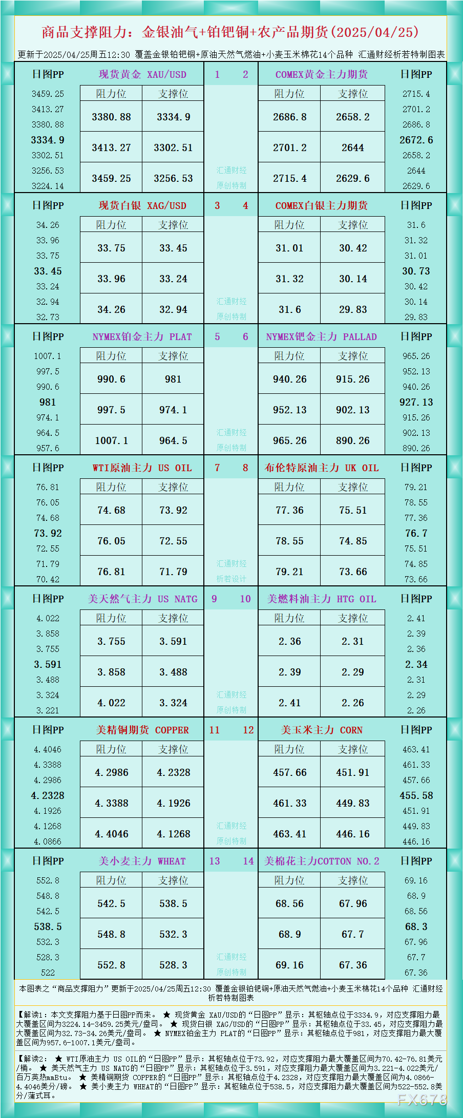 【XM外汇官网】一张图看商品支撑阻力:金银油气+铂钯铜农产品期货(2025年4月