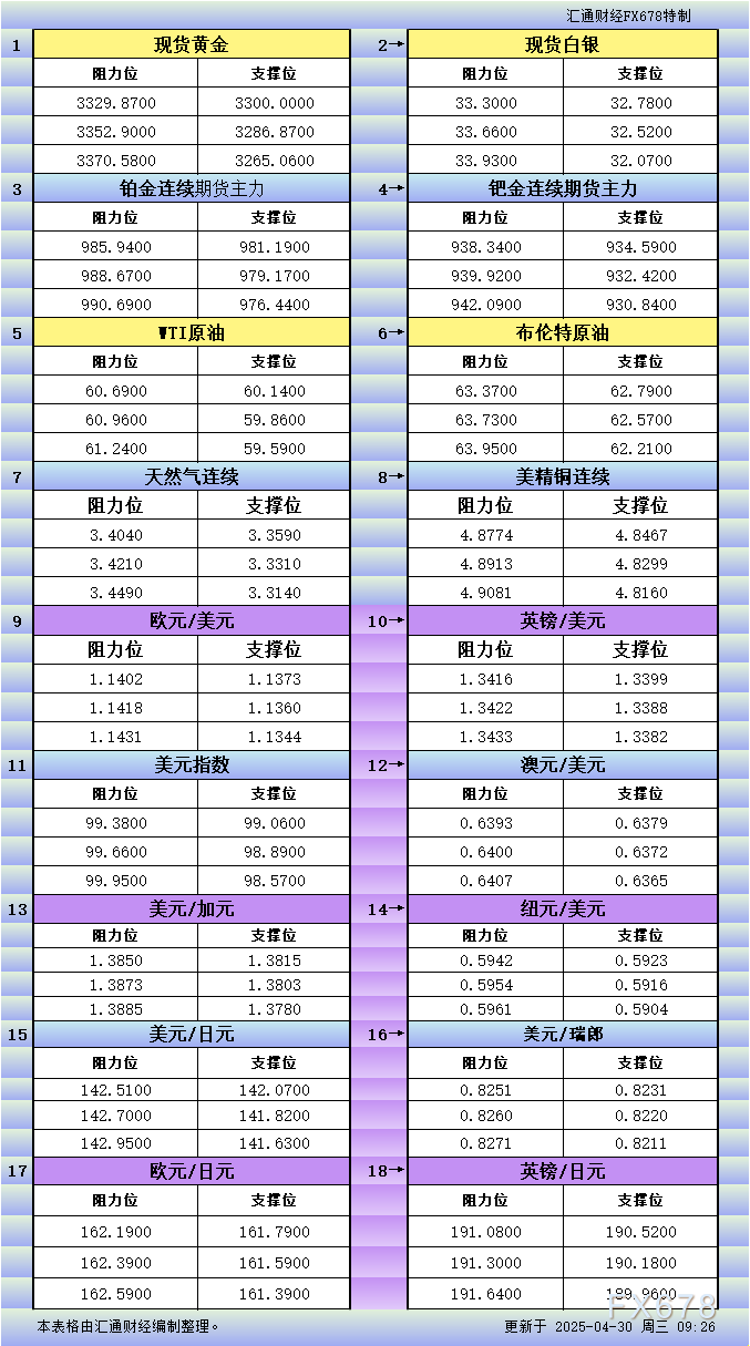 【XM外汇集团】4月30日亚市更新支撑阻力:18品种支撑阻力(金银铂钯原油天然气